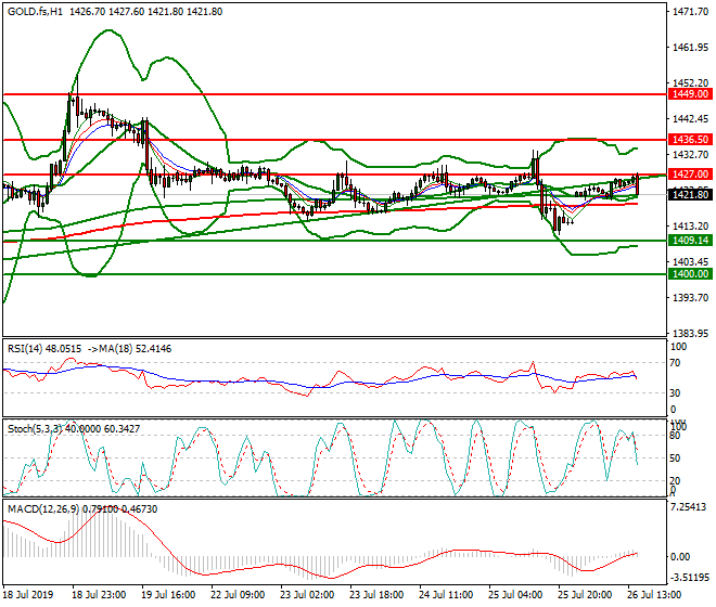 Gold (GC) Evening Analysis 26 July 2019