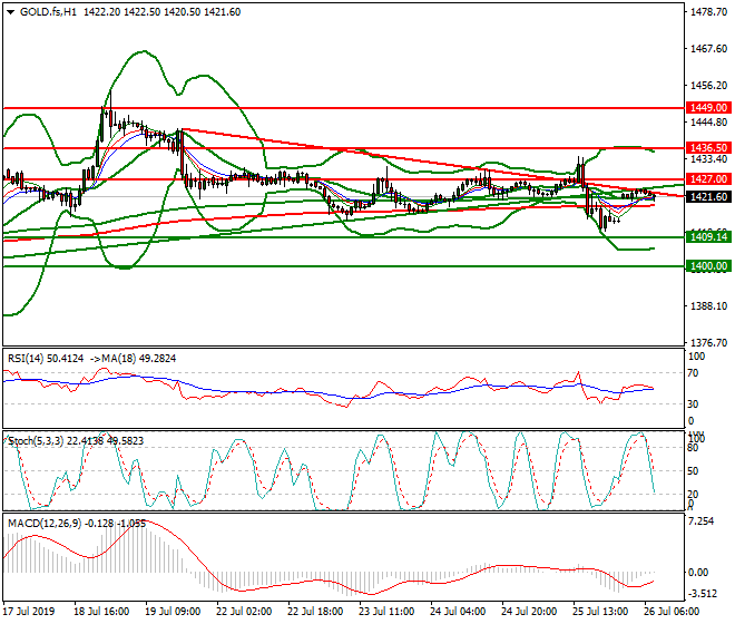 Gold (GC) Intra-day Analysis 26 July 2019