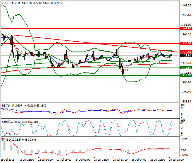 Gold (GC) Evening Analysis 29 July 2019
