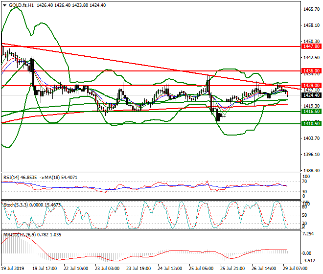 Gold (GC) Intra-day Analysis 29 July 2019