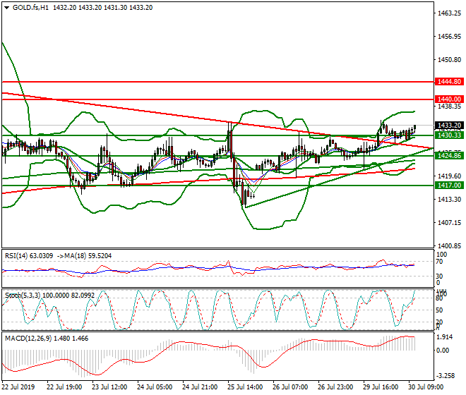 Gold (GC) Mid-day Analysis 30 July 2019