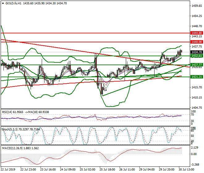 Gold (GC) Evening Analysis 30 July 2019
