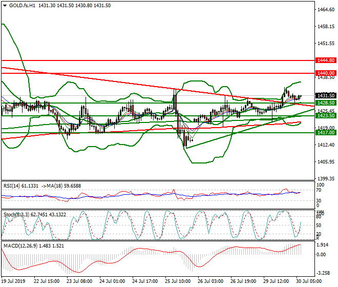 Gold (GC) Intra-day Analysis 30 July 2019
