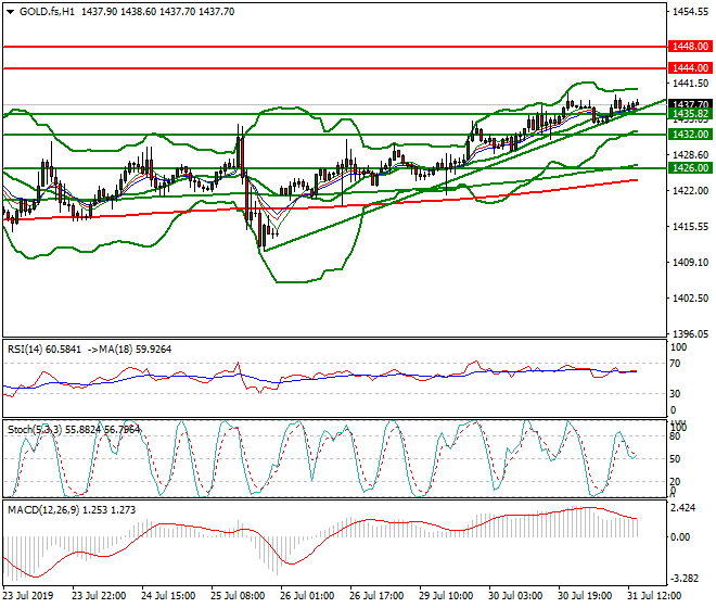 Gold (GC) Evening Analysis 31 July 2019