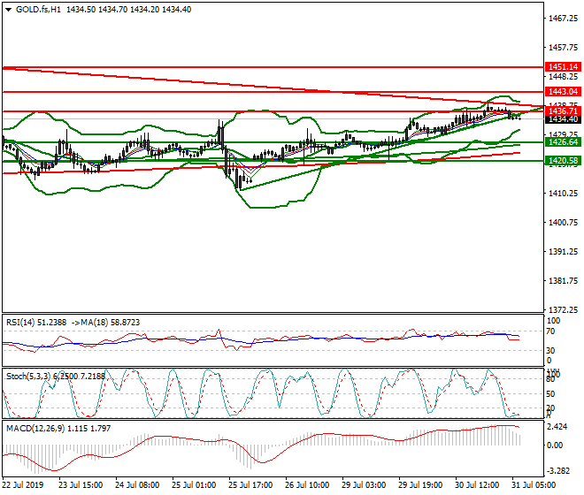 Gold (GC) Intra-day Analysis 31 July 2019