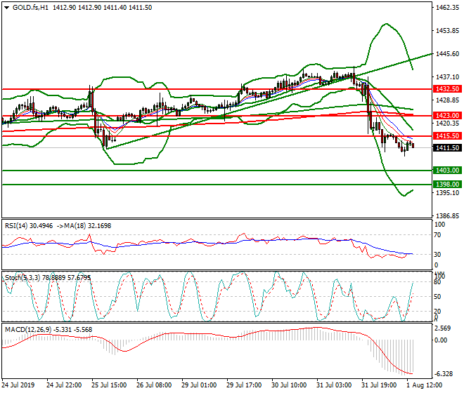 Gold (GC) Evening Analysis 01 Aug 2019