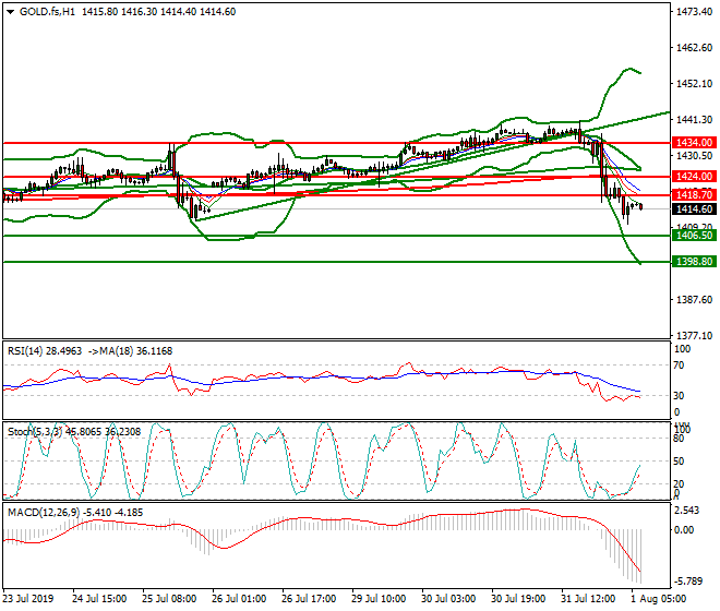 Gold (GC) Intra-day Analysis 01 Aug 2019