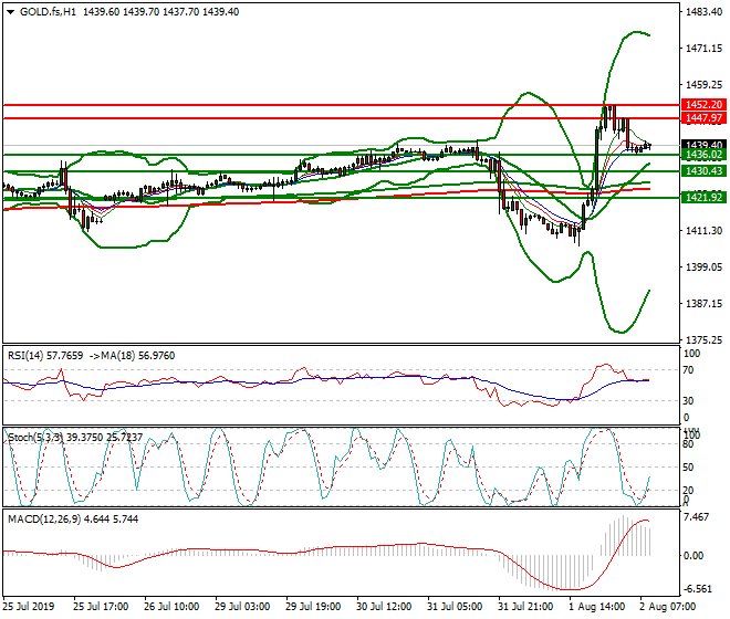 Gold (GC) Intra-day Analysis 02 Aug 2019