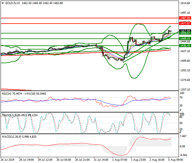 Gold (GC) Mid-day Analysis 05 Aug 2019