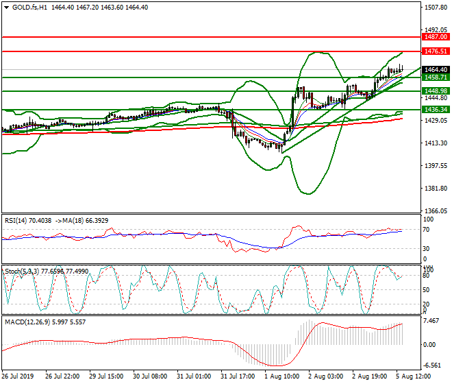Gold (GC) Evening Analysis 05 Aug 2019
