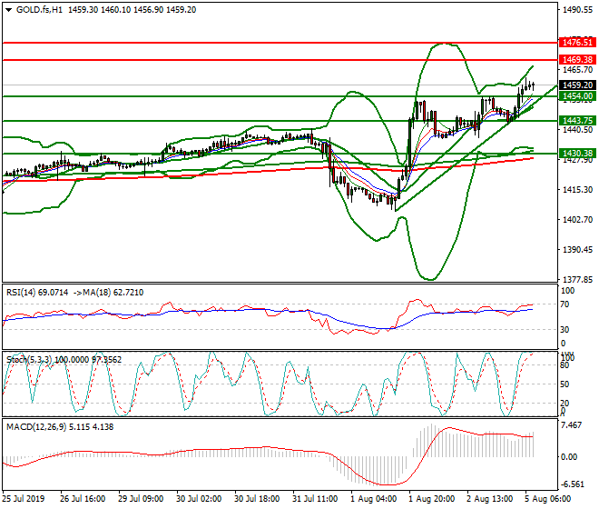 Gold (GC) Intra-day Analysis 05 Aug 2019