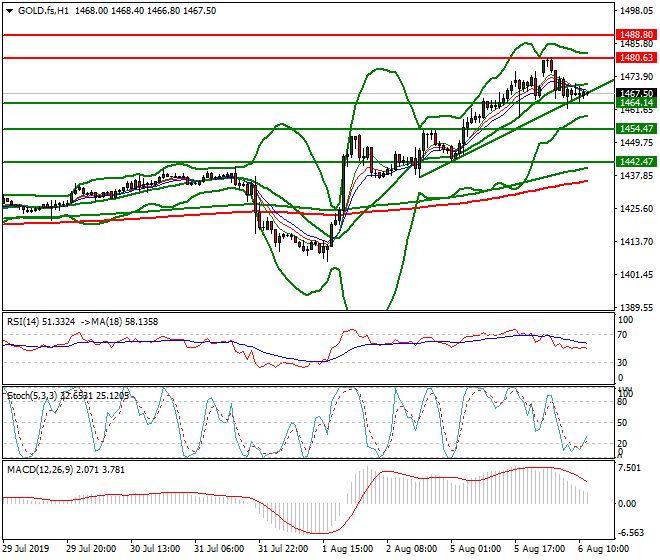 Gold (GC) Mid-day Analysis 06 Aug 2019