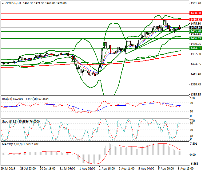 Gold (GC) Evening Analysis 06 Aug 2019