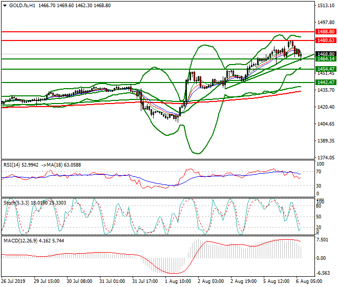 Gold (GC) Intra-day Analysis 06 Aug 2019