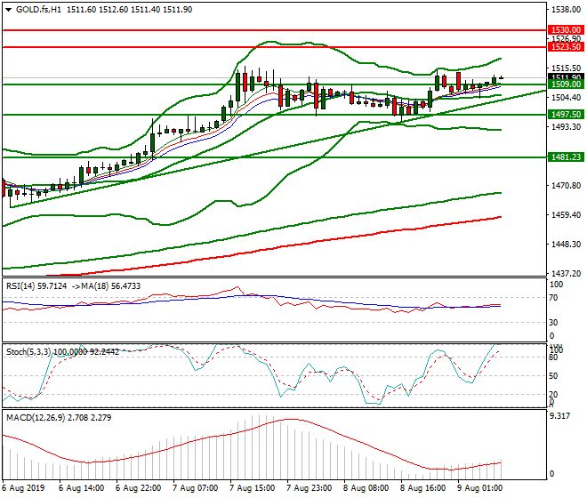 Gold (GC) Intra-day Analysis 09 Aug 2019