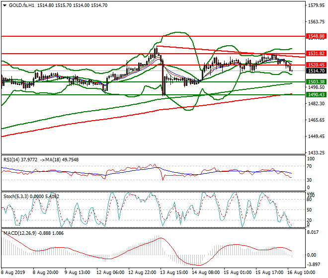 Gold (GC) Mid-day Analysis 16 Aug 2019