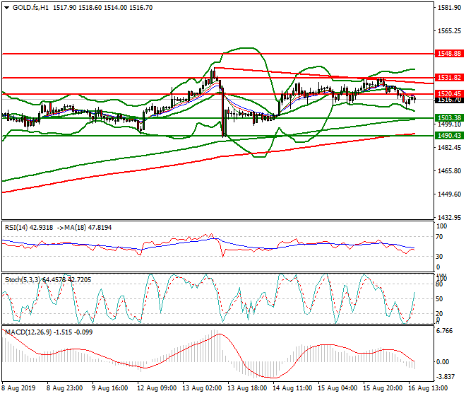 Gold (GC) Evening Analysis 16 Aug 2019