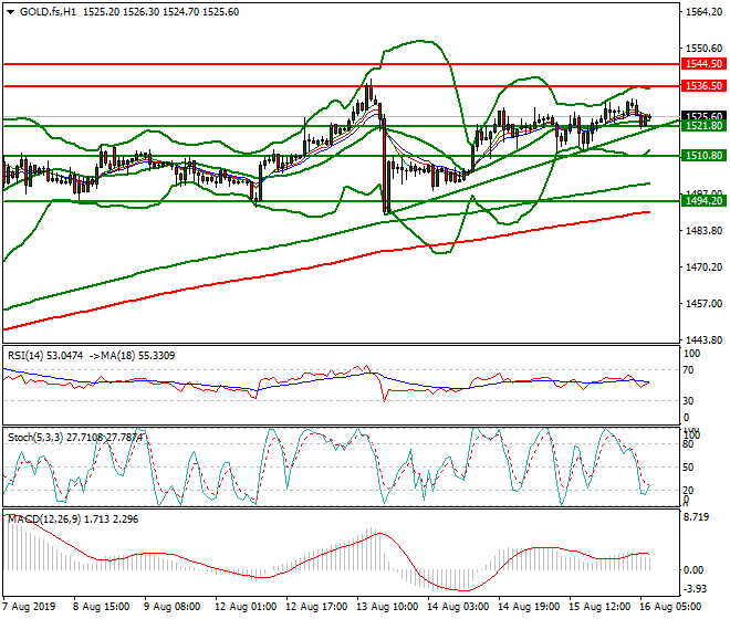 Gold (GC) Intra-day Analysis 16 Aug 2019