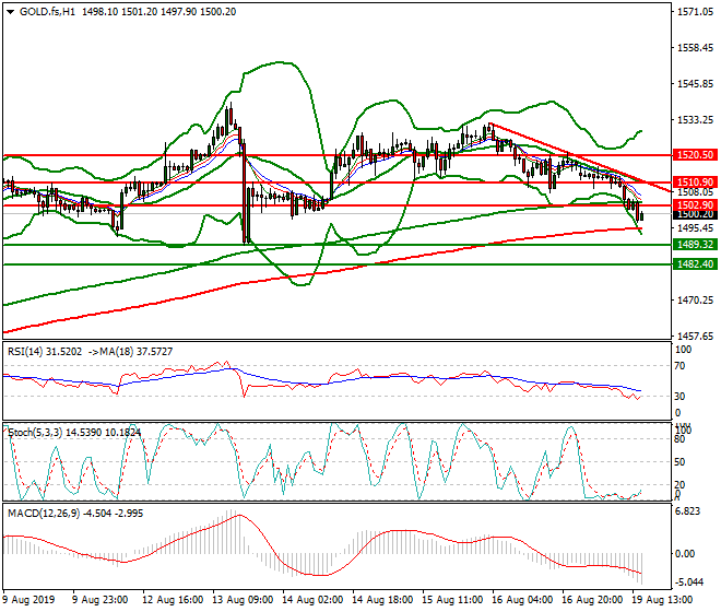 Gold (GC) Evening Analysis 19 Aug 2019