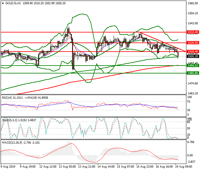 Gold (GC) Mid-day Analysis 19 Aug 2019
