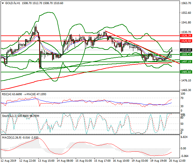 Gold (GC) Evening Analysis 20 Aug 2019
