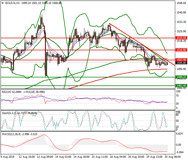 Gold (GC) Intra-day Analysis 20 Aug 2019