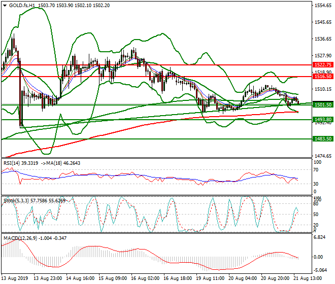 Gold (GC) Evening Analysis 21 Aug 2019
