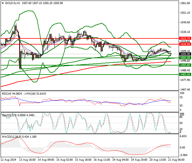 Gold (GC) Intra-day Analysis 21 Aug 2019