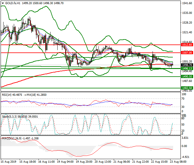Gold (GC) Mid-day Analysis 23 Aug 2019