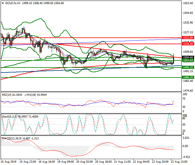 Gold (GC) Evening Analysis 23 Aug 2019