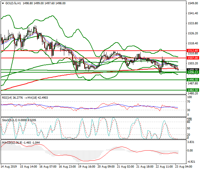 Gold (GC) Intra-day Analysis 23 Aug 2019