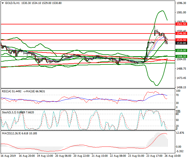 Gold (GC) Mid-day Analysis 26 Aug 2019