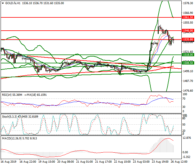 Gold (GC) Evening Analysis 26 Aug 2019