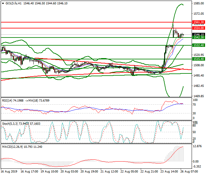Gold (GC) Intra-day Analysis 26 Aug 2019