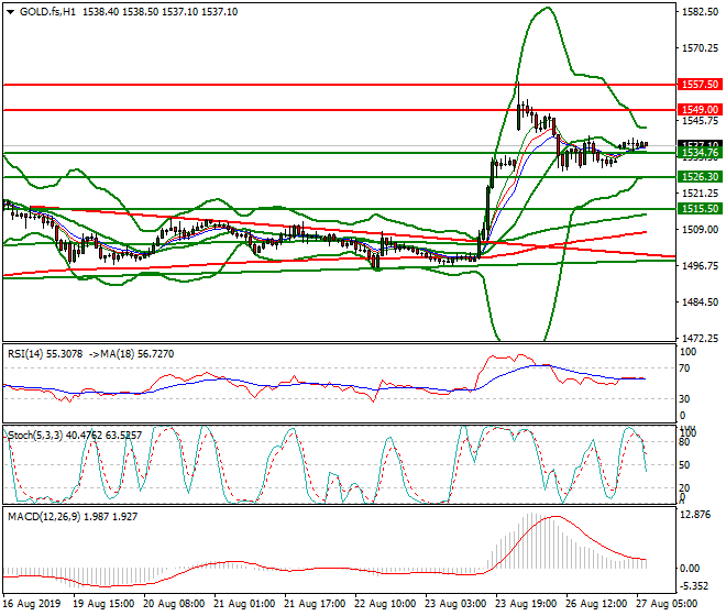 Gold (GC) Intra-day Analysis 27 Aug 2019
