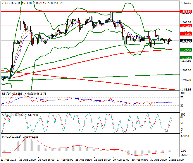 Gold (GC) Evening Analysis 02 Sep 2019