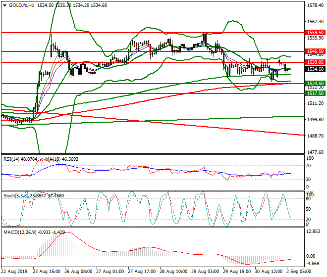 Gold (GC) Intra-day Analysis 02 Sep 2019