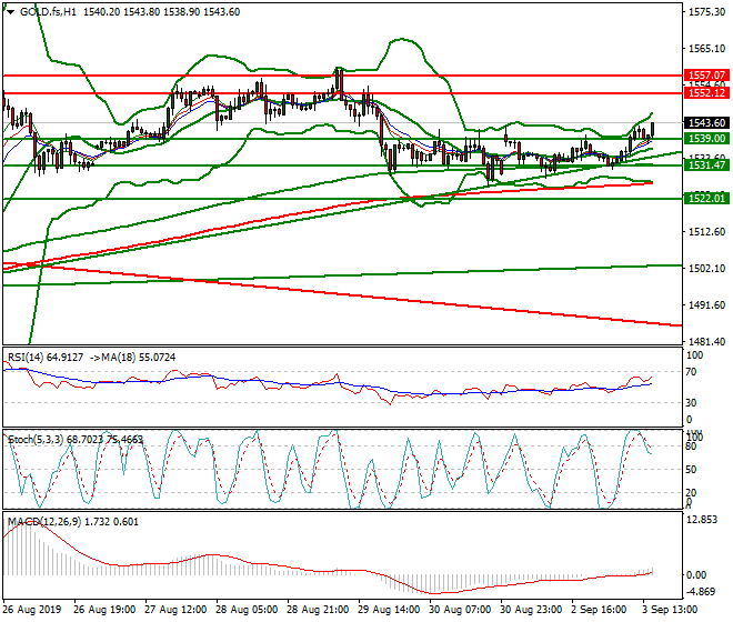 Gold (GC) Evening Analysis 03 Sep 2019