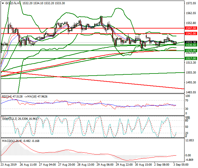 Gold (GC) Intra-day Analysis 03 Sep 2019