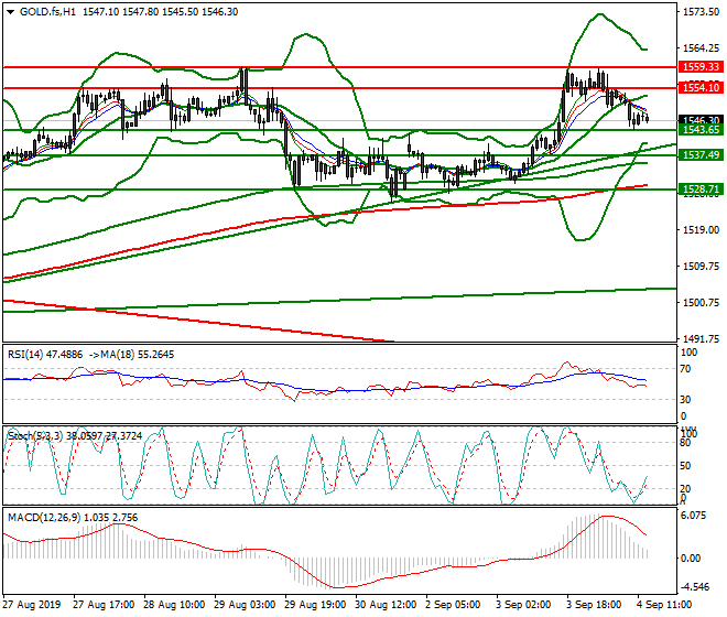 Gold (GC) Mid-day Analysis 04 Sep 2019