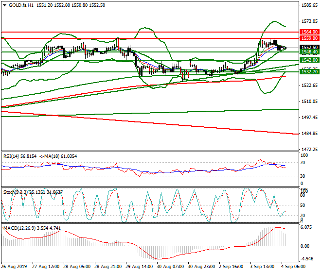 Gold (GC) Intra-day Analysis 04 Sep 2019