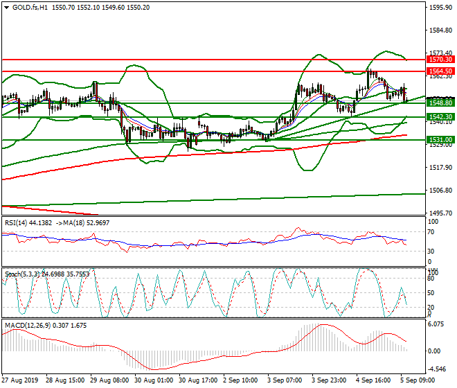 Gold (GC) Mid-day Analysis 05 Sep 2019