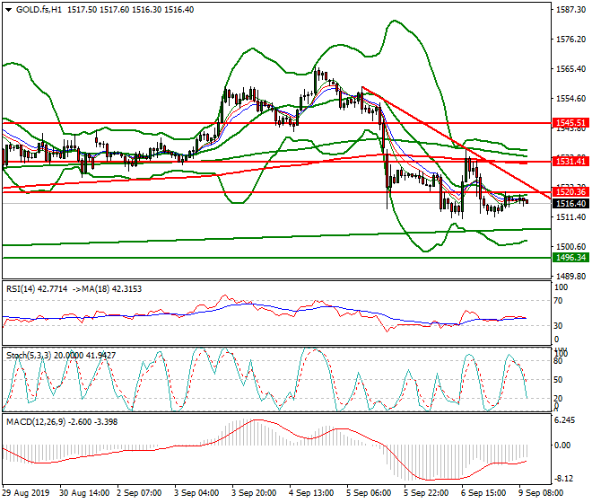 Gold (GC) Mid-day Analysis 09 Sep 2019