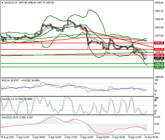 Gold (GC) Intra-day Analysis 10 Sep 2019