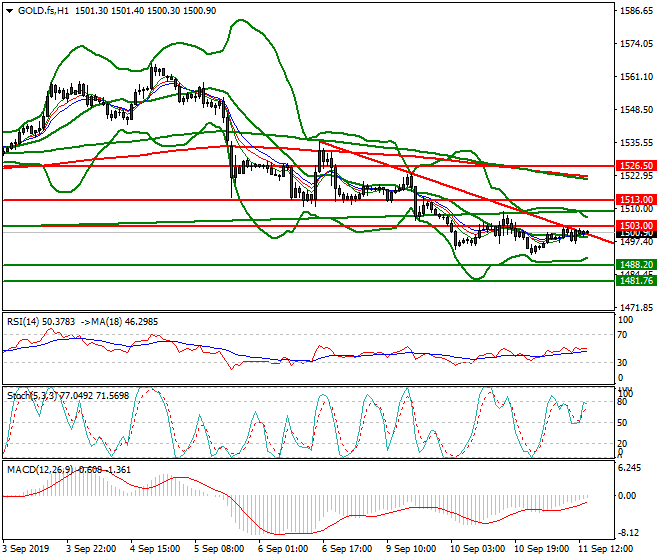 Gold (GC) Evening Analysis 11 Sep 2019