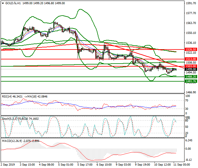 Gold (GC) Intra-day Analysis 11 Sep 2019