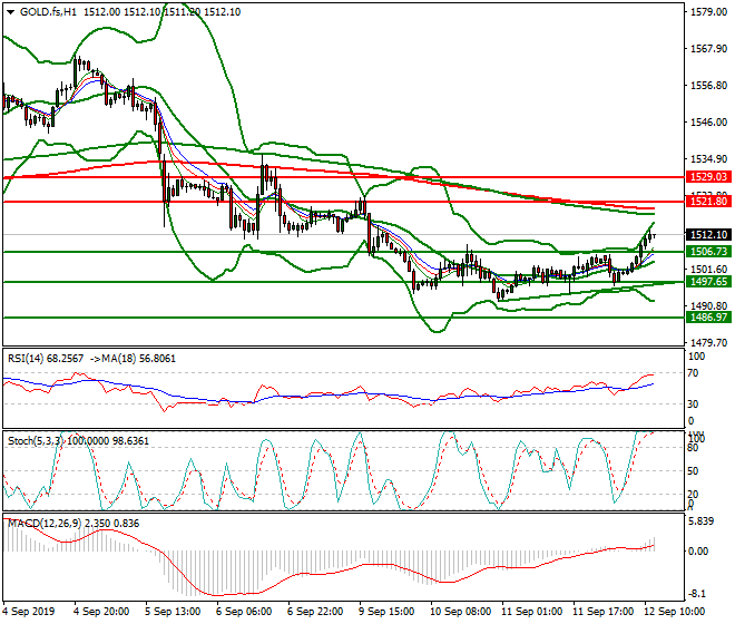 Gold (GC) Mid-day Analysis 12 Sep 2019