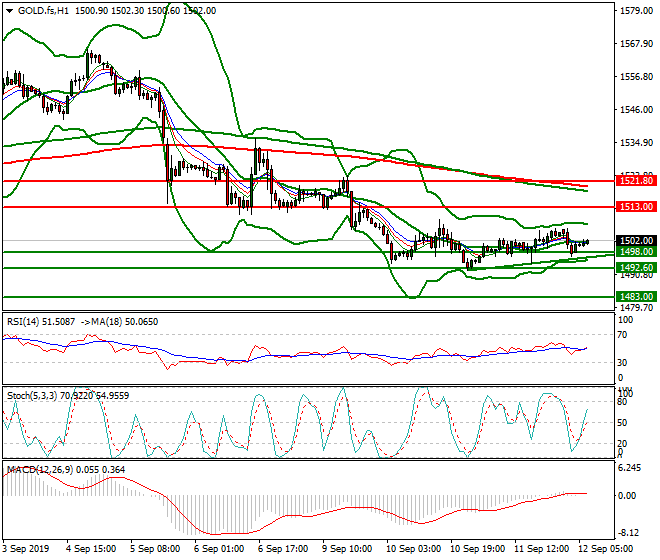 Gold (GC) Intra-day Analysis 12 Sep 2019