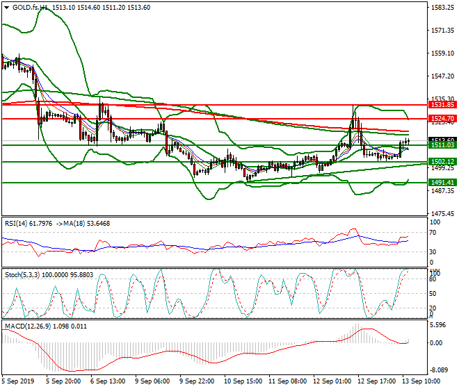Gold (GC) Mid-day Analysis 13 Sep 2019