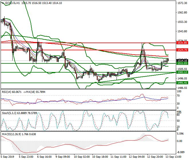 Gold (GC) Evening Analysis 13 Sep 2019